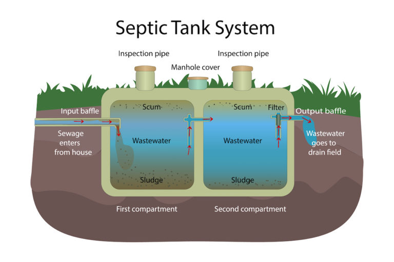 Diagram of septic tank compartments and baffles