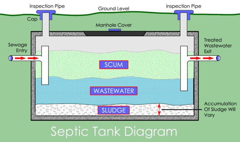 The Basics of Septic System Pumping and Maintenance - Delta Plumbing